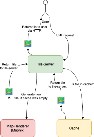 Tile Server overview